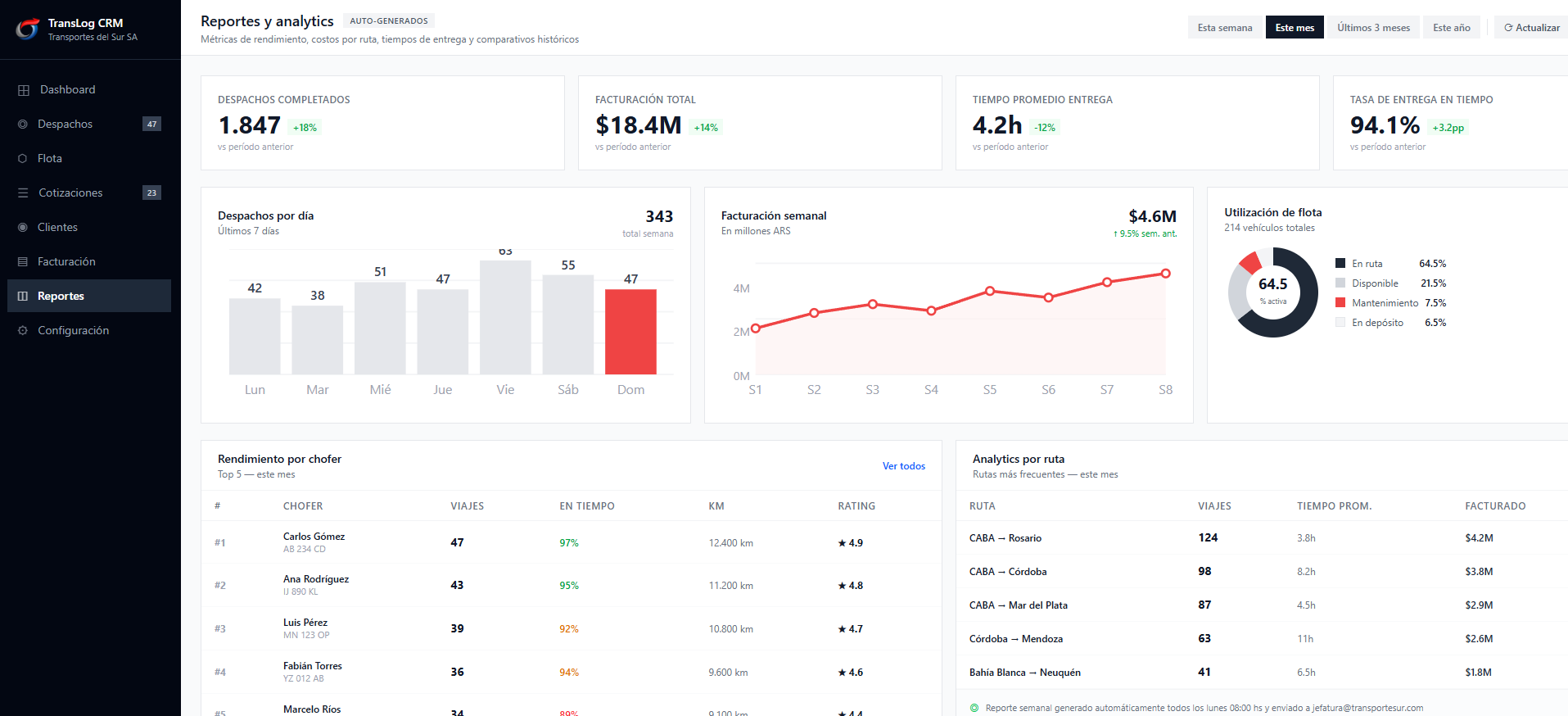 Panel de reportes y analytics